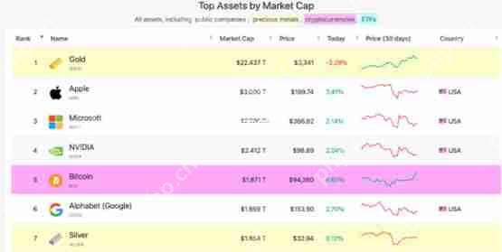喜讯比特币攻破9.4万美元！市值超越Google 首次晋升全球第5大资产